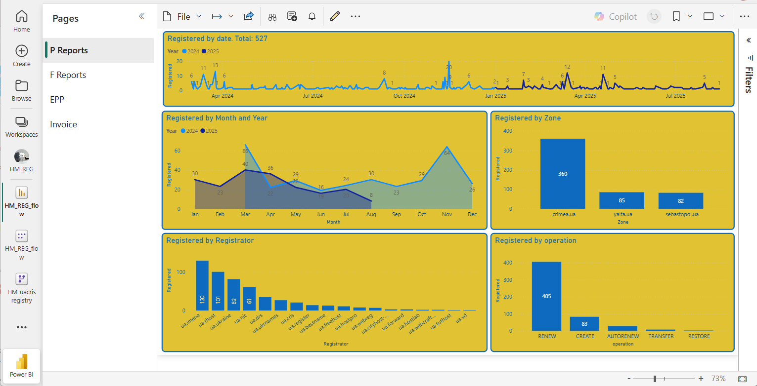 report view of the solution