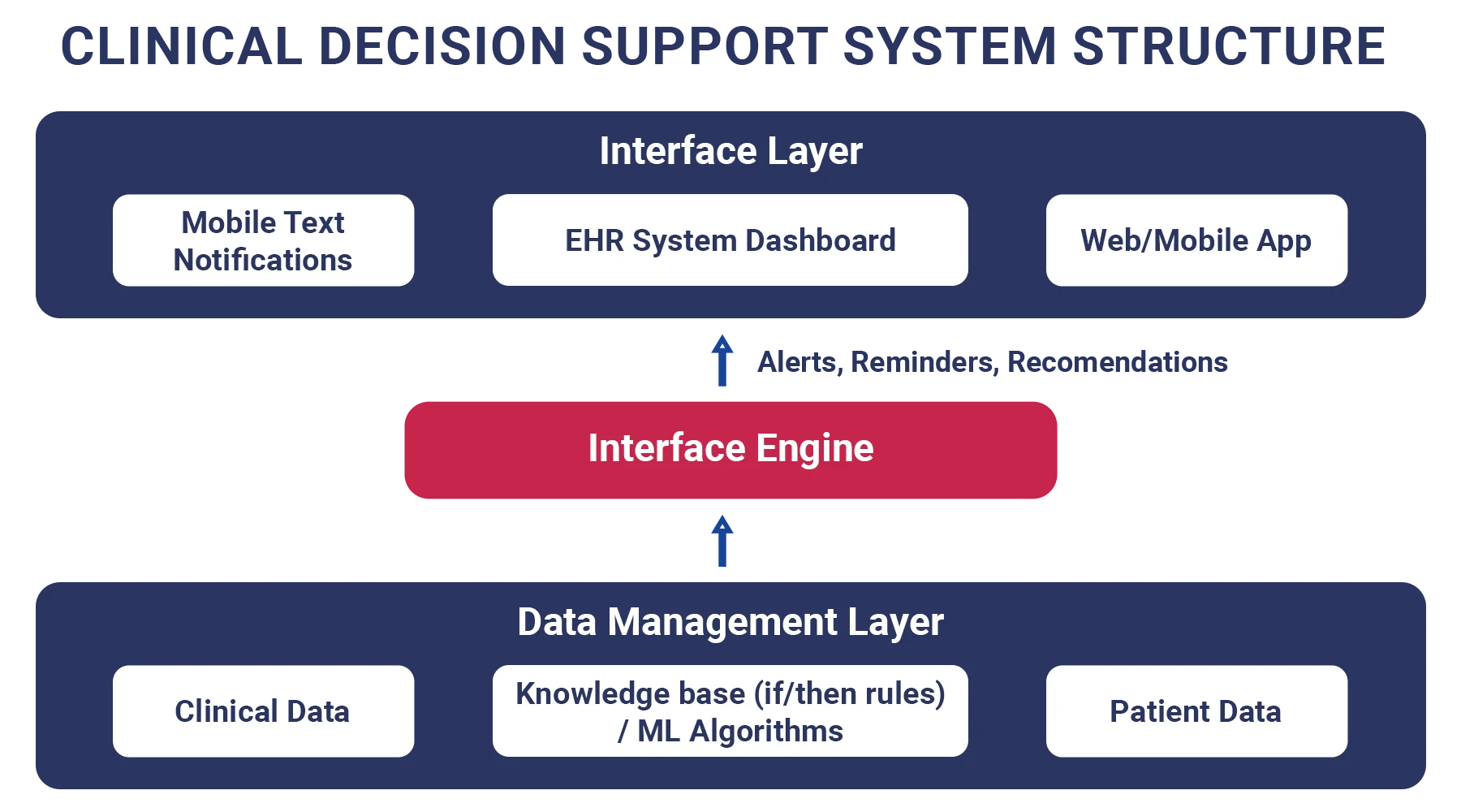 CDSS structure