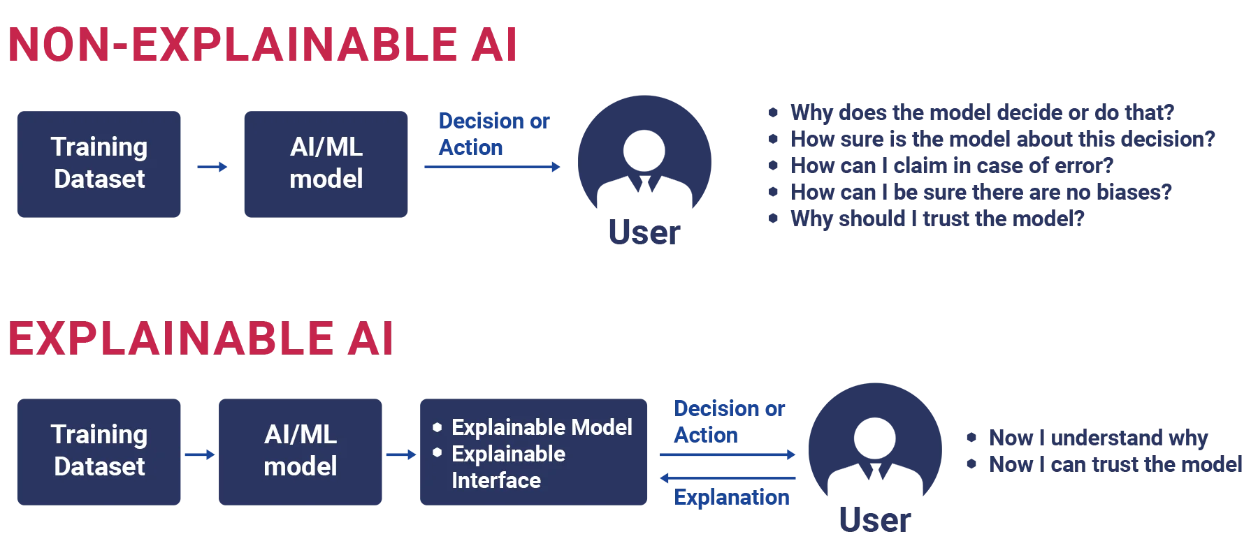 non-explainable and explainable AI