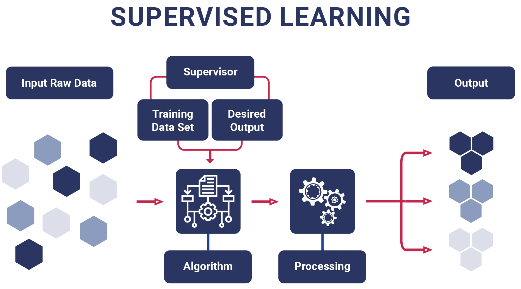 supervised learning