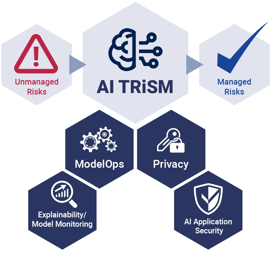 AI TRISM model
