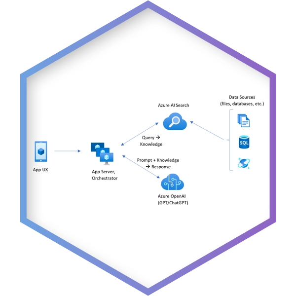 Retrieval Augmented Generation (RAG):