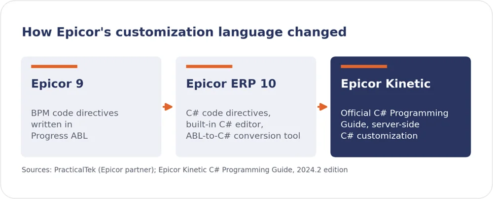 How Epicor's customization language changed