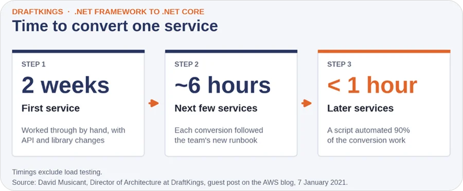 time to convert one service graph