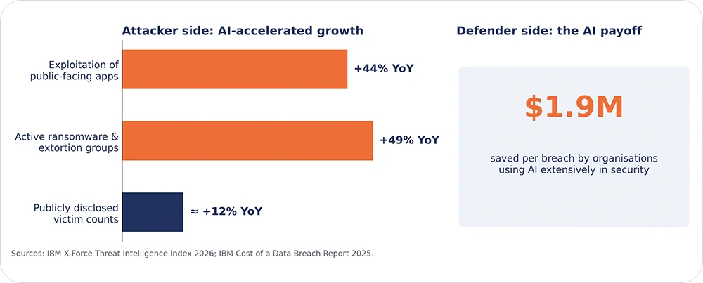 AI cuts both ways in 2026. Sources: IBM X-Force Threat Intelligence Index 2026; IBM Cost of a Data Breach Report 2025.