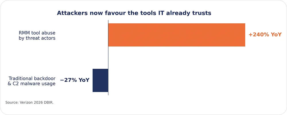 attackers now favour the tools IT already trusts
