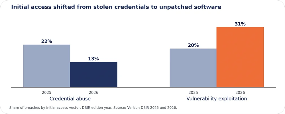 inital access shifted from stolen credentials to unpatched software